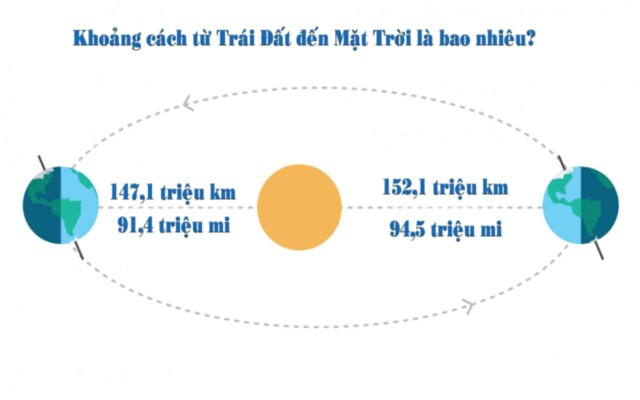 Mặt Trời cách Trái Đất bao nhiêu km