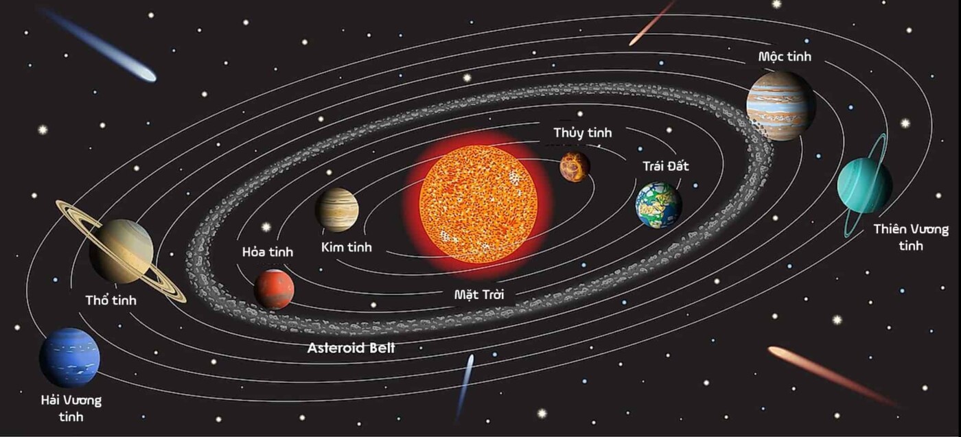 Hệ mặt trời với Mặt Trời ở trung tâm và các hành tinh quay quanh